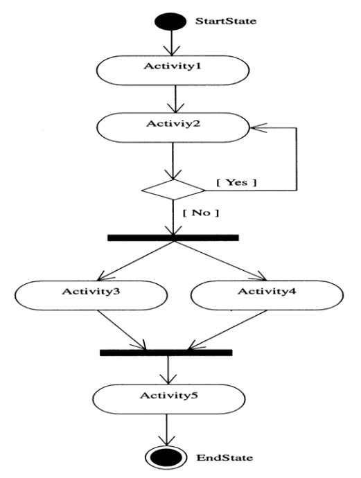 UML及软件建模系列之活动图