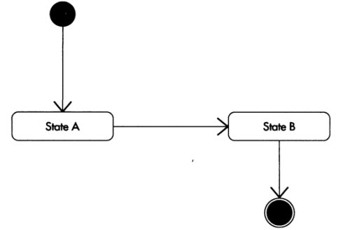 UML及软件建模系列之状态图