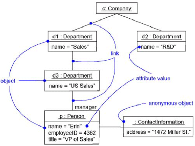 UML及软件建模系列之对象图