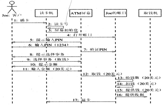 UML及软件建模系列之协作图